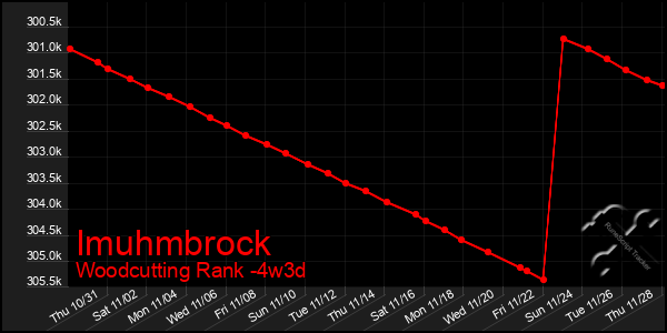 Last 31 Days Graph of Imuhmbrock