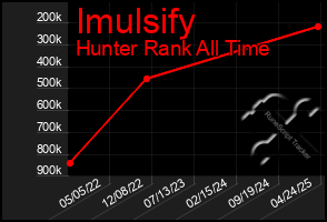Total Graph of Imulsify