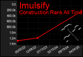 Total Graph of Imulsify