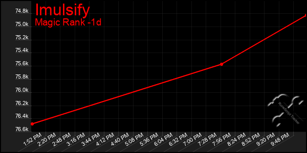 Last 24 Hours Graph of Imulsify