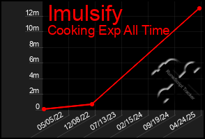 Total Graph of Imulsify
