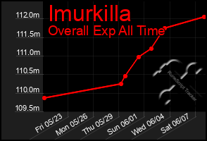 Total Graph of Imurkilla