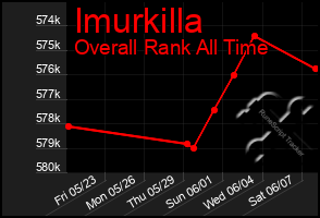 Total Graph of Imurkilla