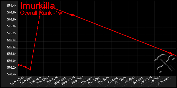 1 Week Graph of Imurkilla