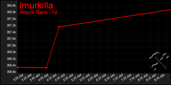 Last 24 Hours Graph of Imurkilla