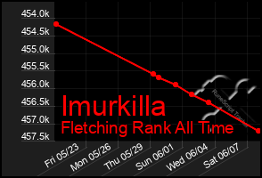 Total Graph of Imurkilla