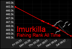 Total Graph of Imurkilla