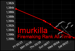 Total Graph of Imurkilla