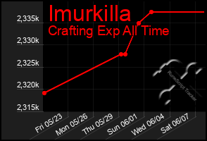 Total Graph of Imurkilla