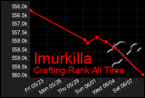 Total Graph of Imurkilla