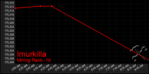 Last 24 Hours Graph of Imurkilla