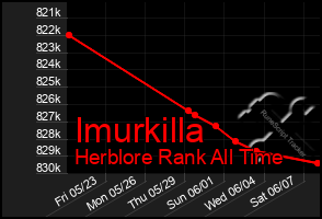 Total Graph of Imurkilla
