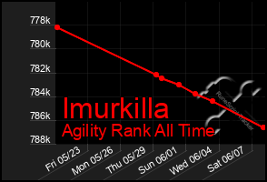 Total Graph of Imurkilla