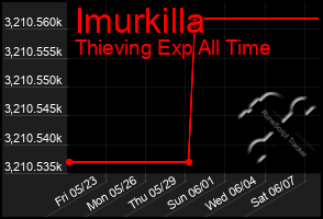 Total Graph of Imurkilla