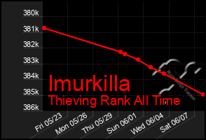 Total Graph of Imurkilla