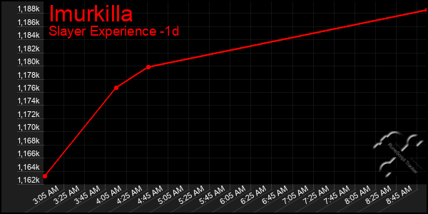 Last 24 Hours Graph of Imurkilla