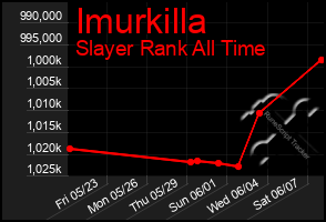 Total Graph of Imurkilla