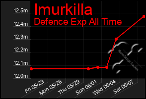 Total Graph of Imurkilla
