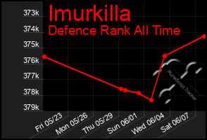 Total Graph of Imurkilla