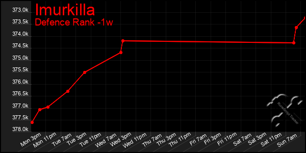 Last 7 Days Graph of Imurkilla