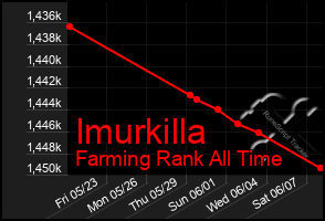 Total Graph of Imurkilla