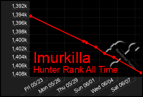 Total Graph of Imurkilla