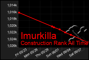 Total Graph of Imurkilla