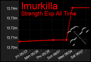 Total Graph of Imurkilla