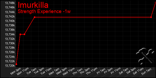Last 7 Days Graph of Imurkilla