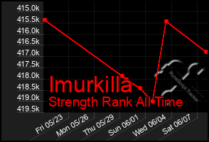 Total Graph of Imurkilla