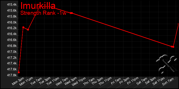 Last 7 Days Graph of Imurkilla