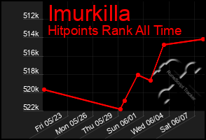 Total Graph of Imurkilla