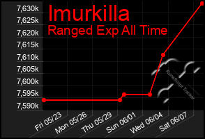 Total Graph of Imurkilla