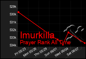 Total Graph of Imurkilla
