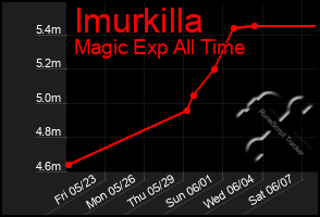 Total Graph of Imurkilla