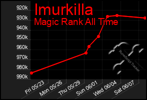 Total Graph of Imurkilla