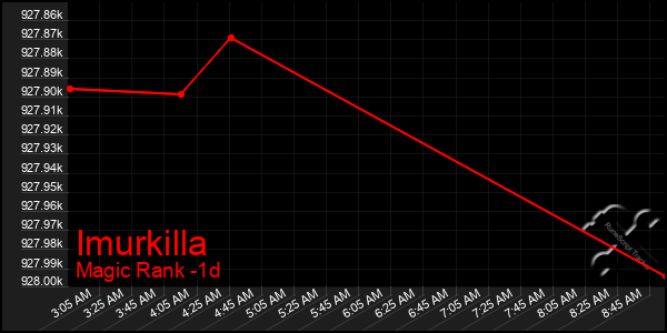 Last 24 Hours Graph of Imurkilla