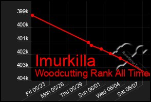 Total Graph of Imurkilla
