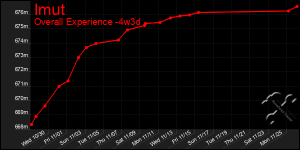 Last 31 Days Graph of Imut