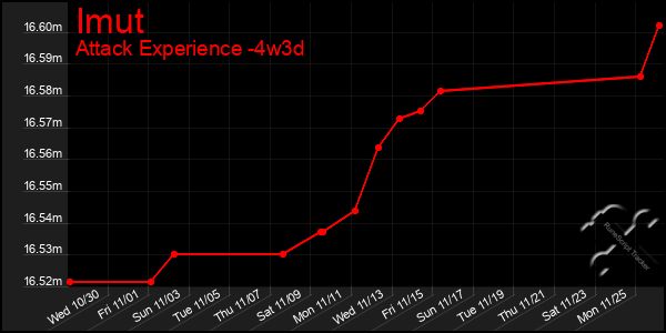 Last 31 Days Graph of Imut