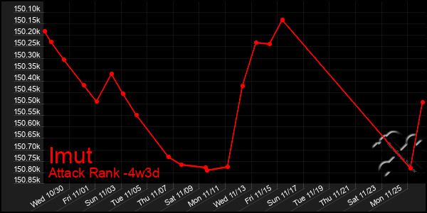 Last 31 Days Graph of Imut