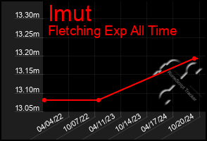 Total Graph of Imut