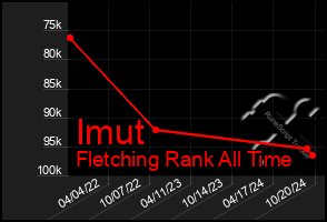 Total Graph of Imut