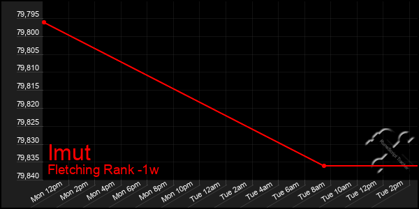 Last 7 Days Graph of Imut