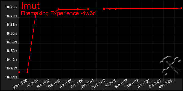 Last 31 Days Graph of Imut