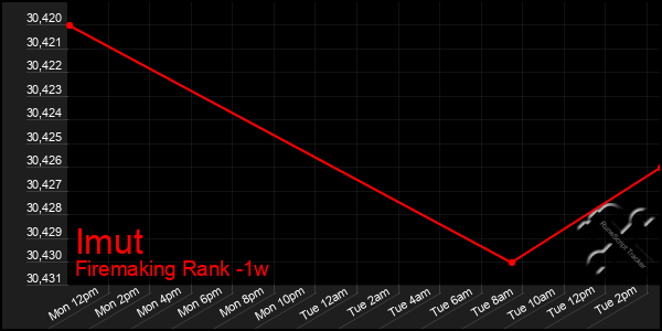 Last 7 Days Graph of Imut