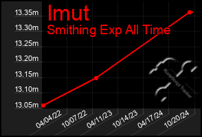 Total Graph of Imut