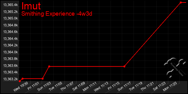 Last 31 Days Graph of Imut