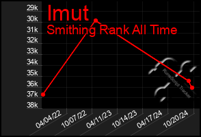 Total Graph of Imut