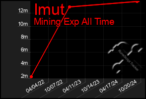 Total Graph of Imut